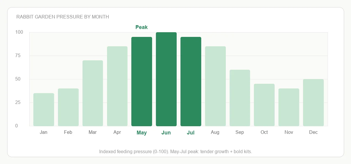 Bar chart of rabbit garden feeding pressure by month peaking May through July